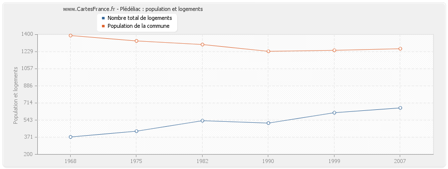 Plédéliac : population et logements