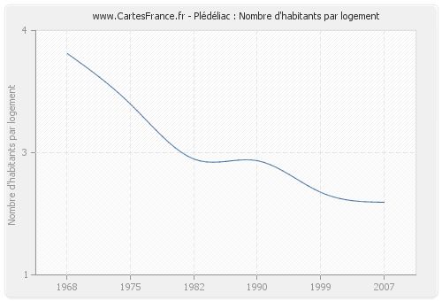 Plédéliac : Nombre d'habitants par logement