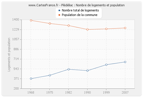 Plédéliac : Nombre de logements et population