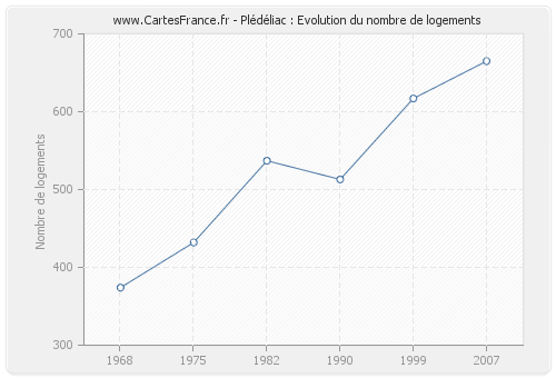 Plédéliac : Evolution du nombre de logements