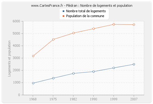 Plédran : Nombre de logements et population