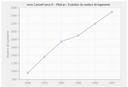 Plédran : Evolution du nombre de logements