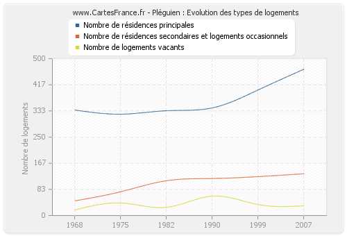 Pléguien : Evolution des types de logements