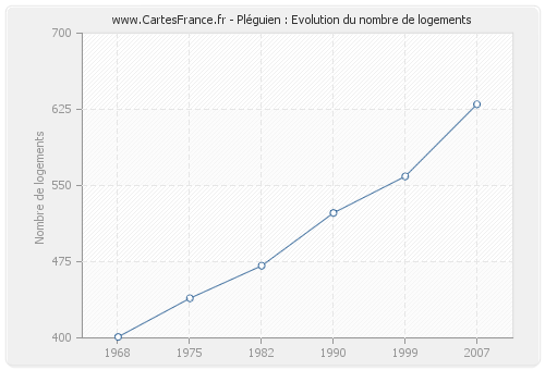 Pléguien : Evolution du nombre de logements