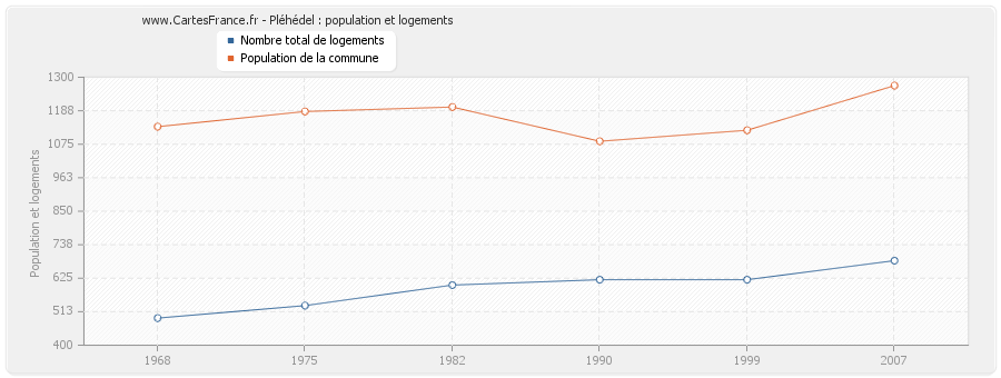 Pléhédel : population et logements