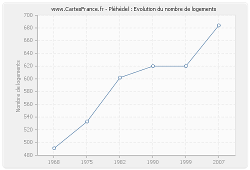 Pléhédel : Evolution du nombre de logements