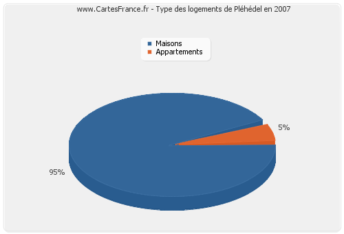 Type des logements de Pléhédel en 2007