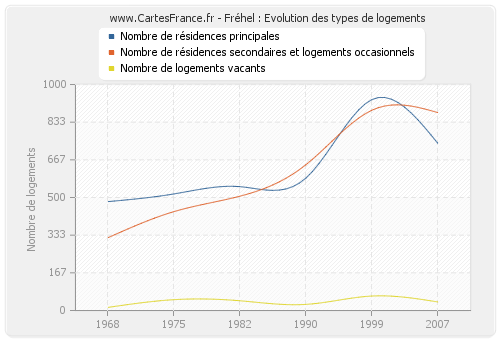 Fréhel : Evolution des types de logements