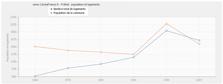 Fréhel : population et logements