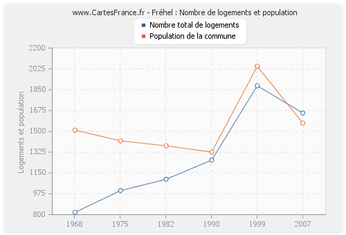 Fréhel : Nombre de logements et population