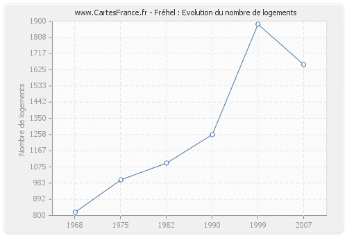 Fréhel : Evolution du nombre de logements