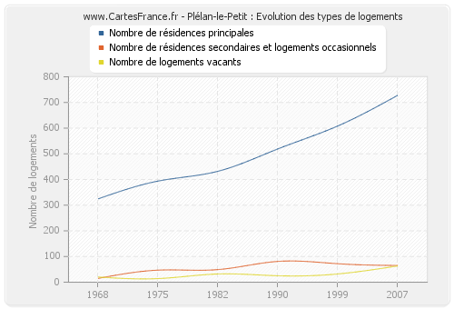 Plélan-le-Petit : Evolution des types de logements