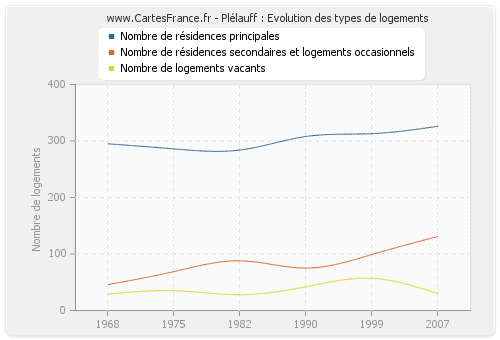 Plélauff : Evolution des types de logements