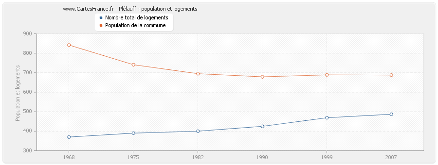 Plélauff : population et logements