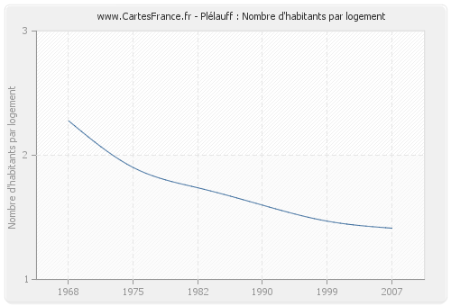 Plélauff : Nombre d'habitants par logement