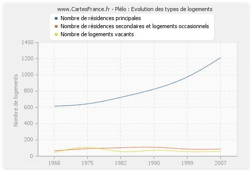 Plélo : Evolution des types de logements