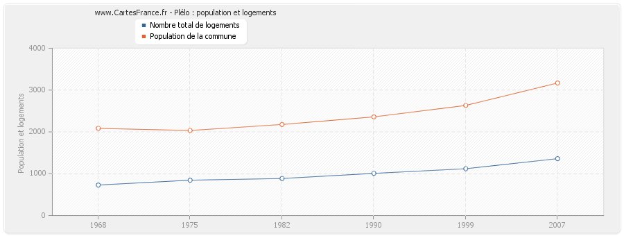 Plélo : population et logements