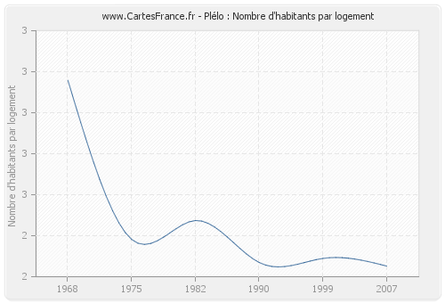 Plélo : Nombre d'habitants par logement