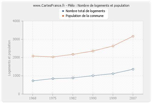 Plélo : Nombre de logements et population