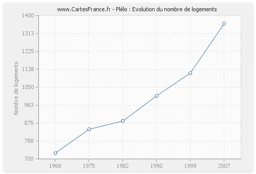 Plélo : Evolution du nombre de logements