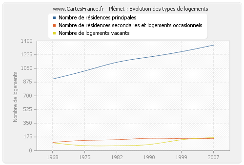 Plémet : Evolution des types de logements