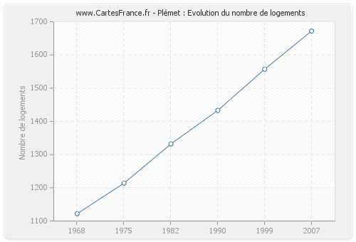 Plémet : Evolution du nombre de logements