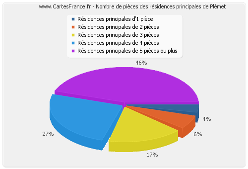 Nombre de pièces des résidences principales de Plémet