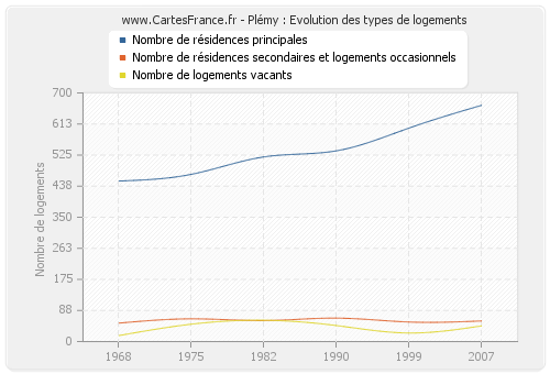 Plémy : Evolution des types de logements