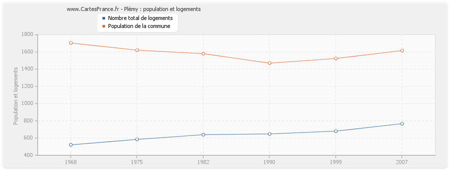 Plémy : population et logements