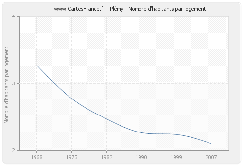 Plémy : Nombre d'habitants par logement