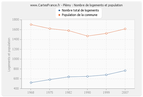 Plémy : Nombre de logements et population