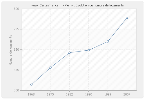 Plémy : Evolution du nombre de logements