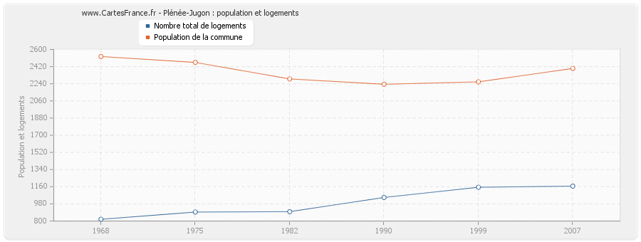 Plénée-Jugon : population et logements