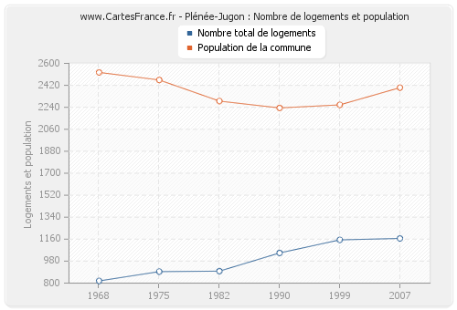Plénée-Jugon : Nombre de logements et population