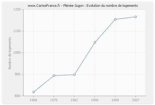 Plénée-Jugon : Evolution du nombre de logements
