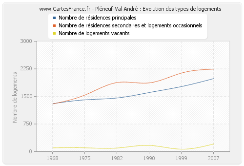 Pléneuf-Val-André : Evolution des types de logements