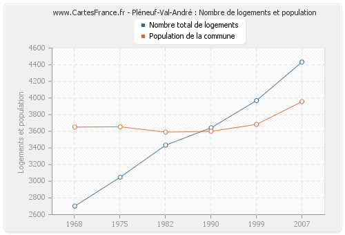 Pléneuf-Val-André : Nombre de logements et population
