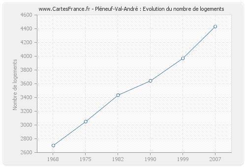 Pléneuf-Val-André : Evolution du nombre de logements