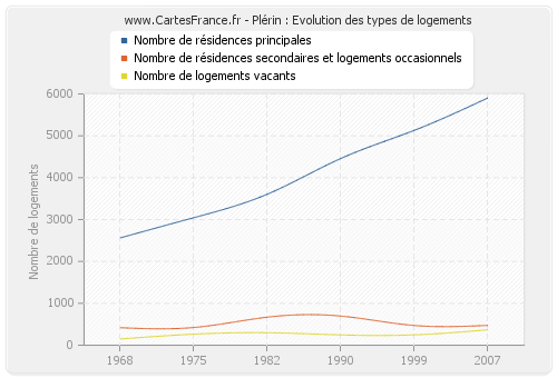 Plérin : Evolution des types de logements