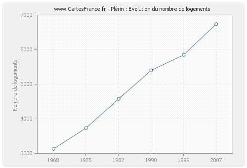 Plérin : Evolution du nombre de logements