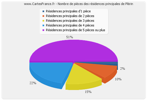 Nombre de pièces des résidences principales de Plérin