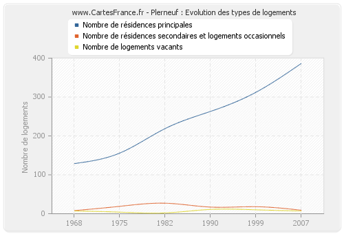 Plerneuf : Evolution des types de logements