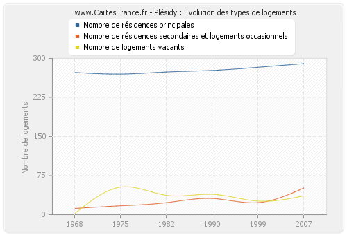 Plésidy : Evolution des types de logements