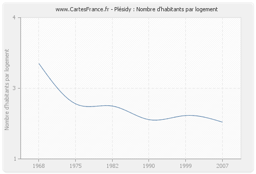 Plésidy : Nombre d'habitants par logement