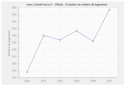 Plésidy : Evolution du nombre de logements