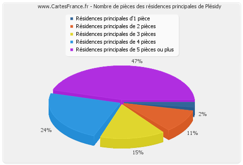 Nombre de pièces des résidences principales de Plésidy