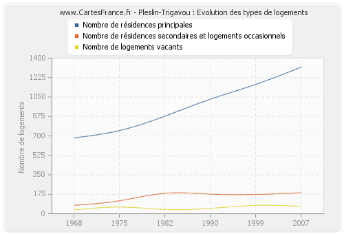 Pleslin-Trigavou : Evolution des types de logements