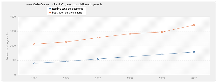 Pleslin-Trigavou : population et logements