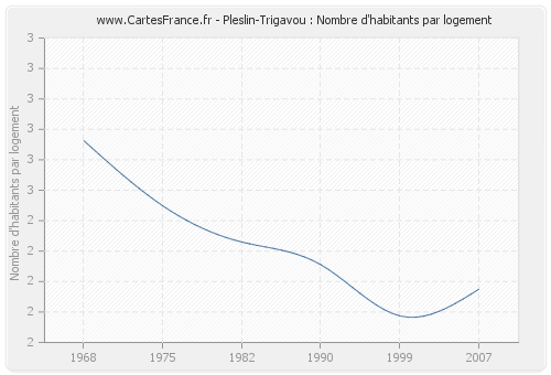 Pleslin-Trigavou : Nombre d'habitants par logement