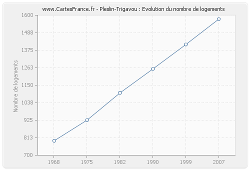 Pleslin-Trigavou : Evolution du nombre de logements
